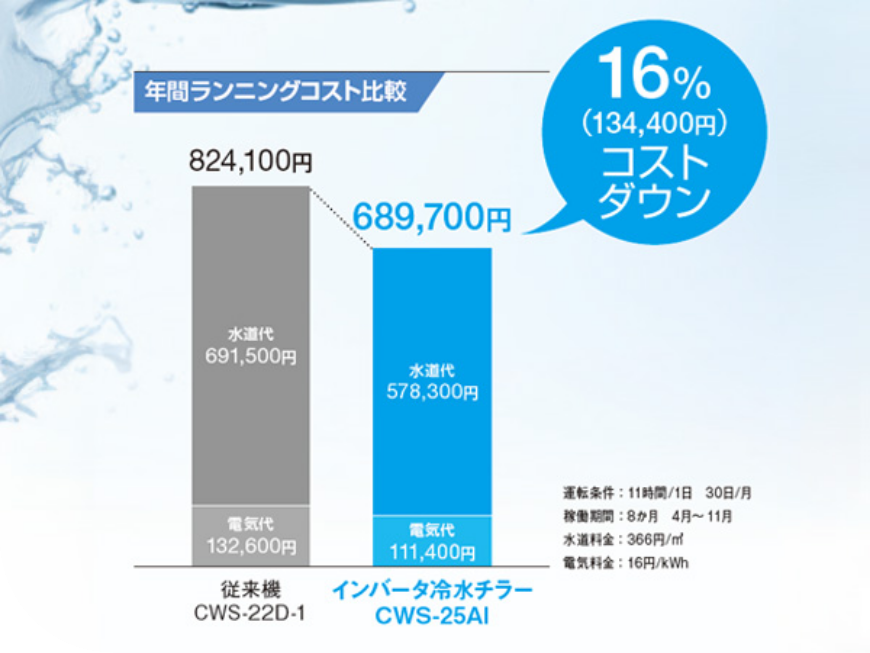 インバータ搭載で、ランニングコストダウン・節水