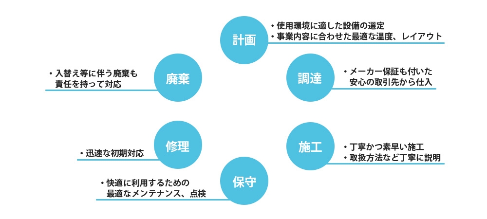 導入から廃棄までトータルでサポートします